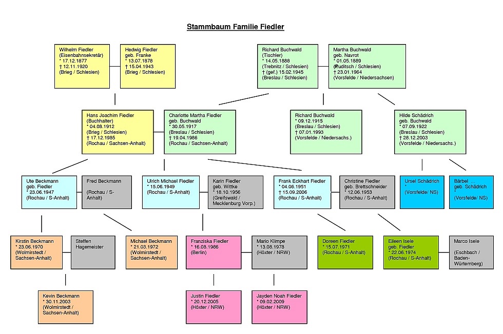 Stammbaum Familie Fiedler